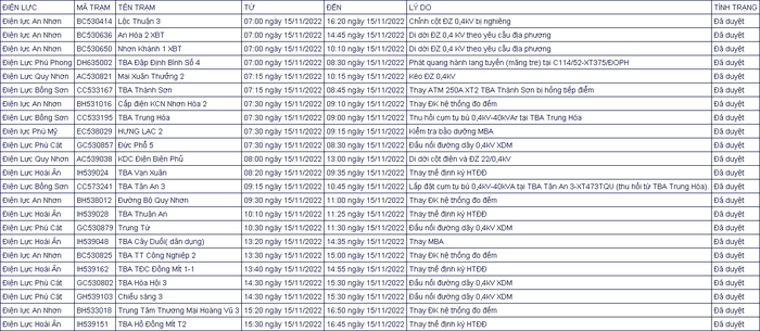 Lịch cắt điện Bình Định ngày mai 15/11 cập nhật mới nhất 6