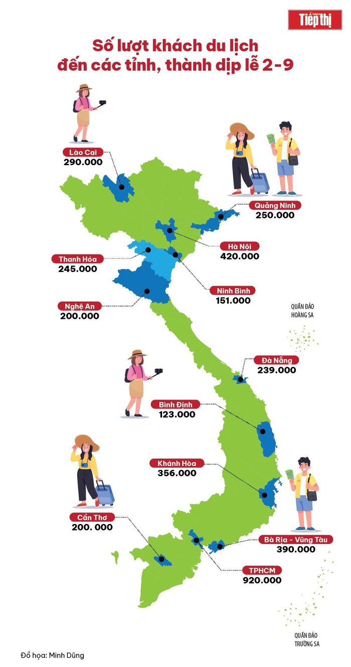 TPHCM dẫn đầu số lượng khách đến du lịch dịp lễ 2-9 0